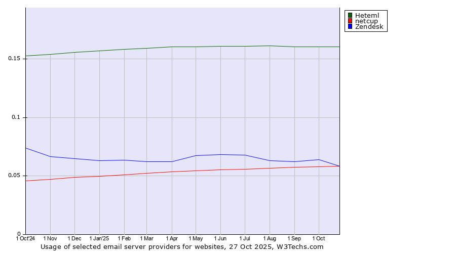 Historical trends in the usage of Heteml vs. Zendesk vs. netcup