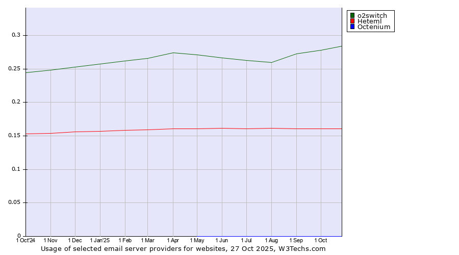 Historical trends in the usage of o2switch vs. Heteml vs. Octenium