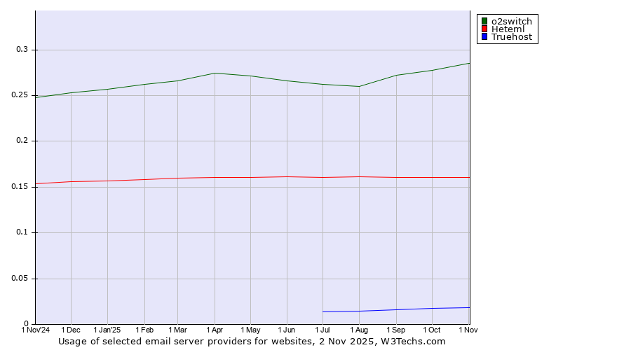 Historical trends in the usage of o2switch vs. Heteml vs. Truehost