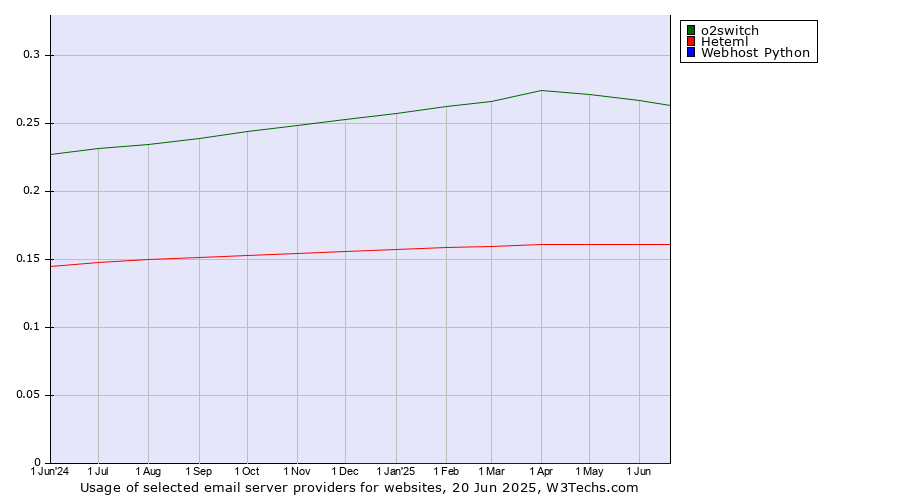 Historical trends in the usage of o2switch vs. Heteml vs. Webhost Python