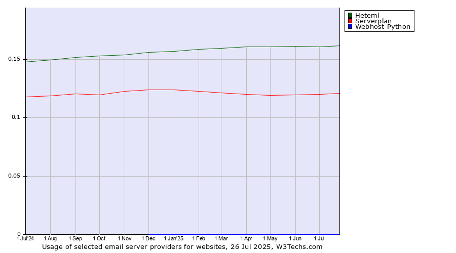 Historical trends in the usage of Heteml vs. Serverplan vs. Webhost Python