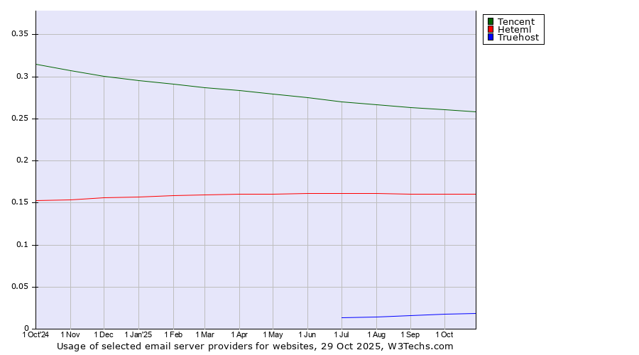 Historical trends in the usage of Tencent vs. Heteml vs. Truehost