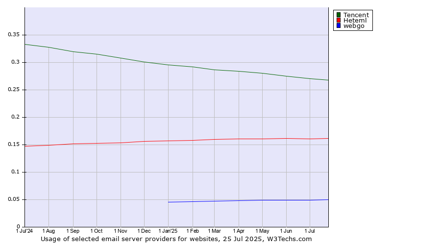 Historical trends in the usage of Tencent vs. Heteml vs. webgo