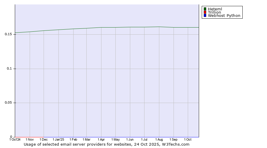 Historical trends in the usage of Heteml vs. Trillion vs. Webhost Python