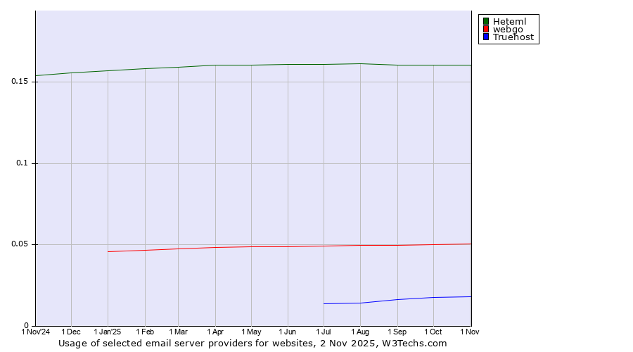 Historical trends in the usage of Heteml vs. webgo vs. Truehost