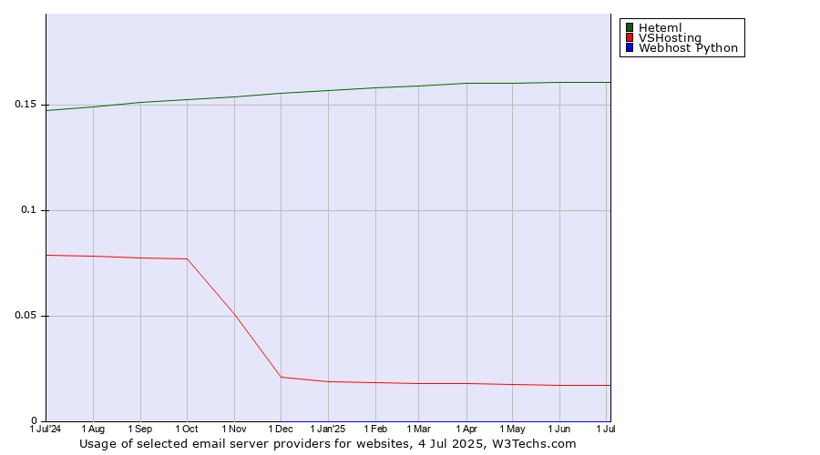 Historical trends in the usage of Heteml vs. VSHosting vs. Webhost Python