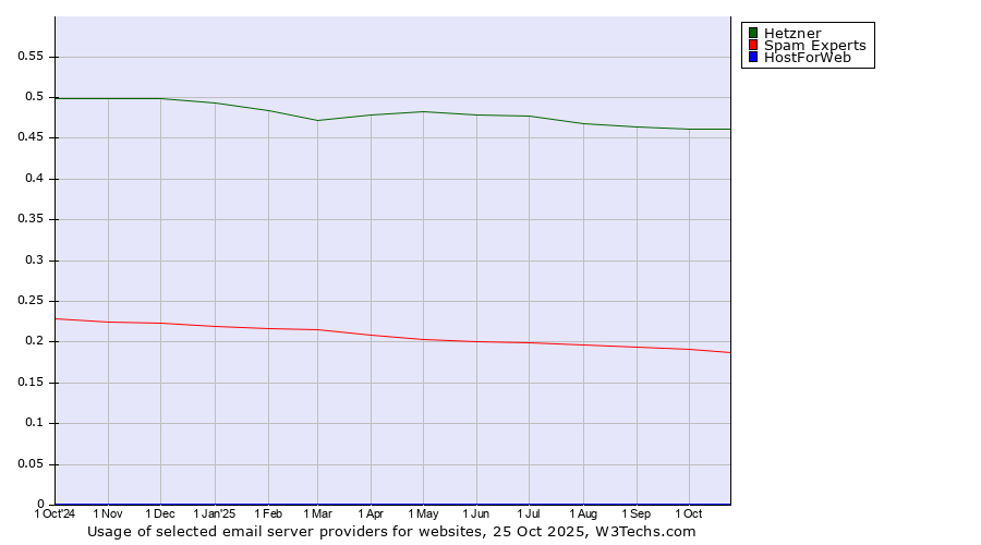 Historical trends in the usage of Hetzner vs. Spam Experts vs. HostForWeb