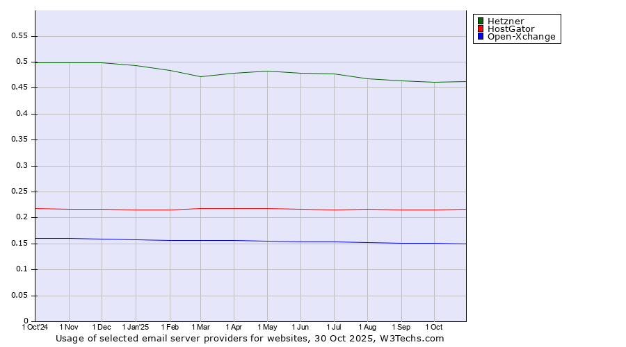 Historical trends in the usage of Hetzner vs. HostGator vs. Open-Xchange