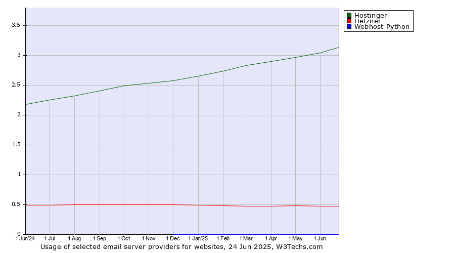 Historical trends in the usage of Hostinger vs. Hetzner vs. Webhost Python