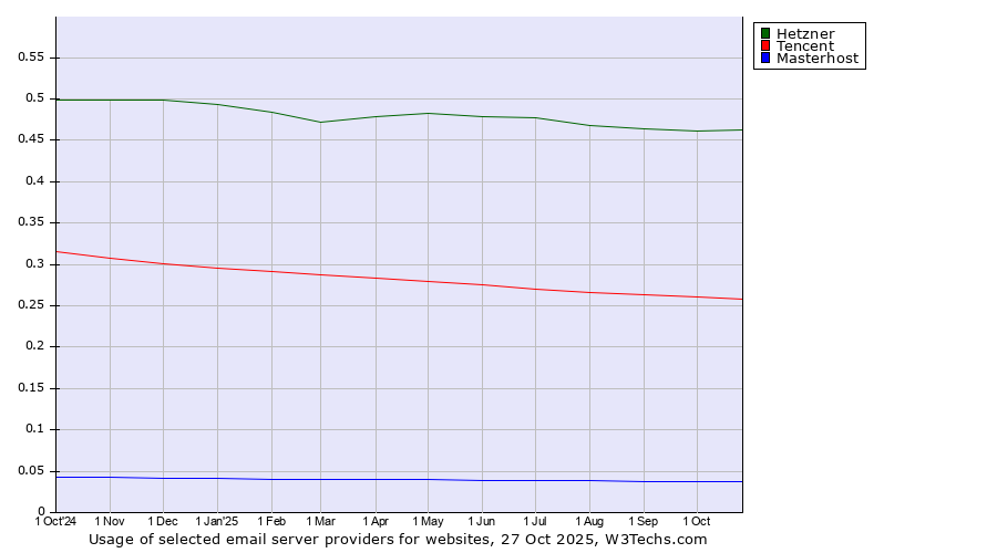 Historical trends in the usage of Hetzner vs. Tencent vs. Masterhost