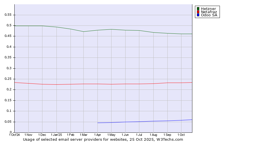 Historical trends in the usage of Hetzner vs. Netafraz vs. Odoo SA