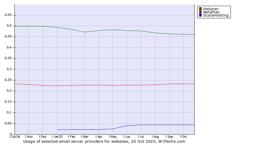 Historical trends in the usage of Hetzner vs. Netafraz vs. ScalaHosting