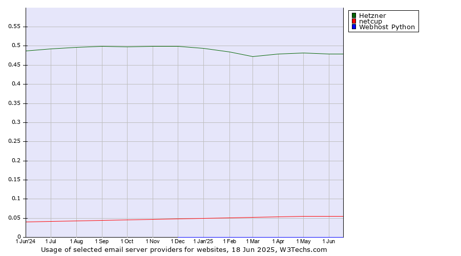 Historical trends in the usage of Hetzner vs. netcup vs. Webhost Python