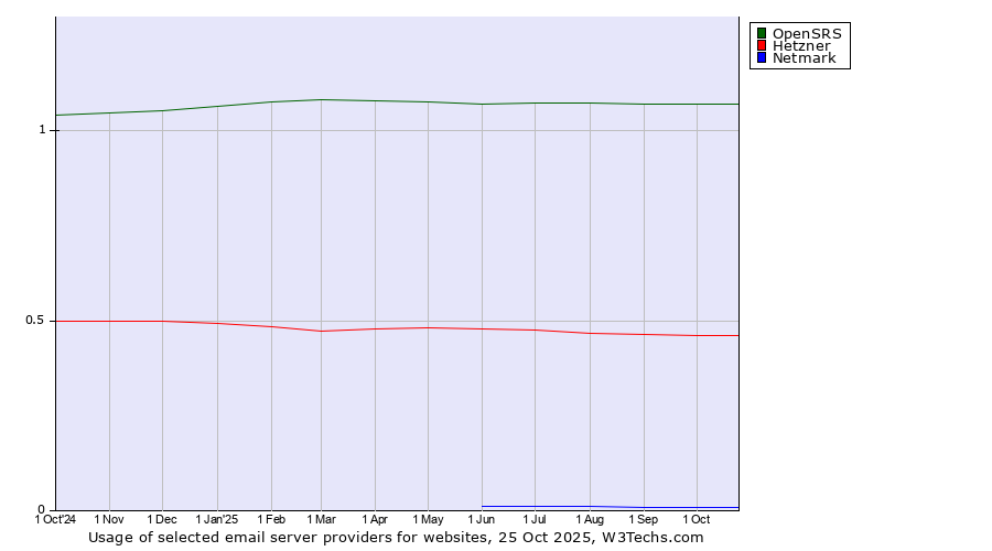 Historical trends in the usage of OpenSRS vs. Hetzner vs. Netmark