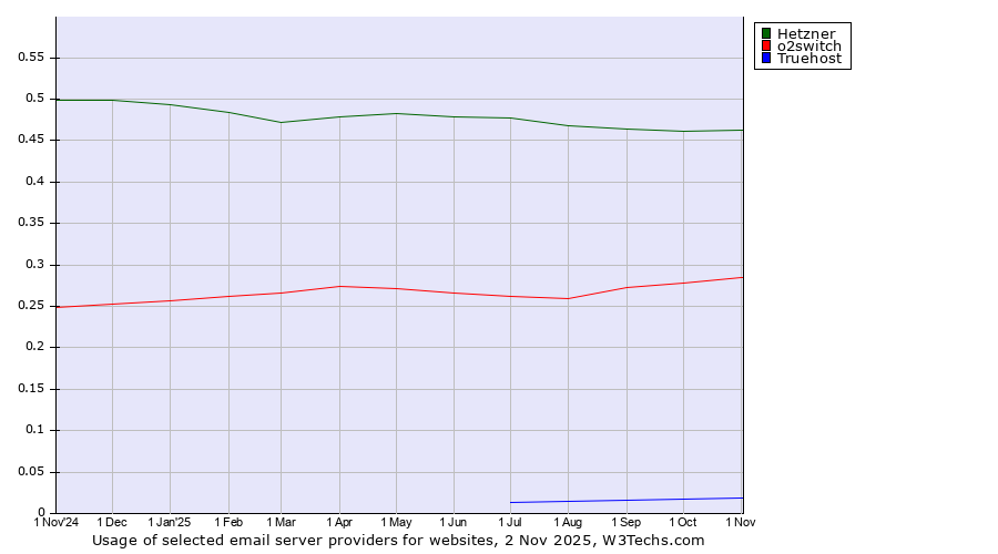 Historical trends in the usage of Hetzner vs. o2switch vs. Truehost