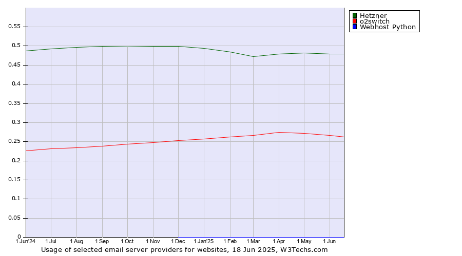 Historical trends in the usage of Hetzner vs. o2switch vs. Webhost Python
