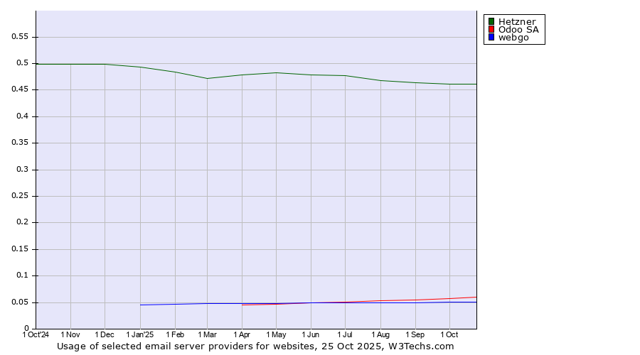 Historical trends in the usage of Hetzner vs. Odoo SA vs. webgo