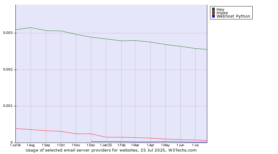 Historical trends in the usage of Hey vs. Hipex vs. Webhost Python