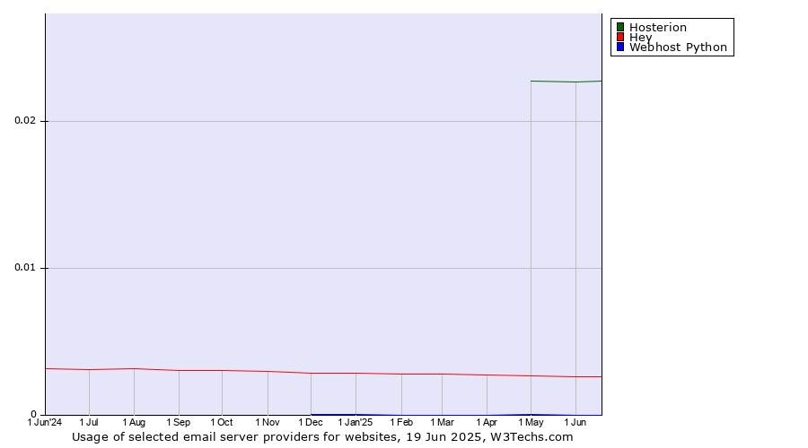 Historical trends in the usage of Hosterion vs. Hey vs. Webhost Python