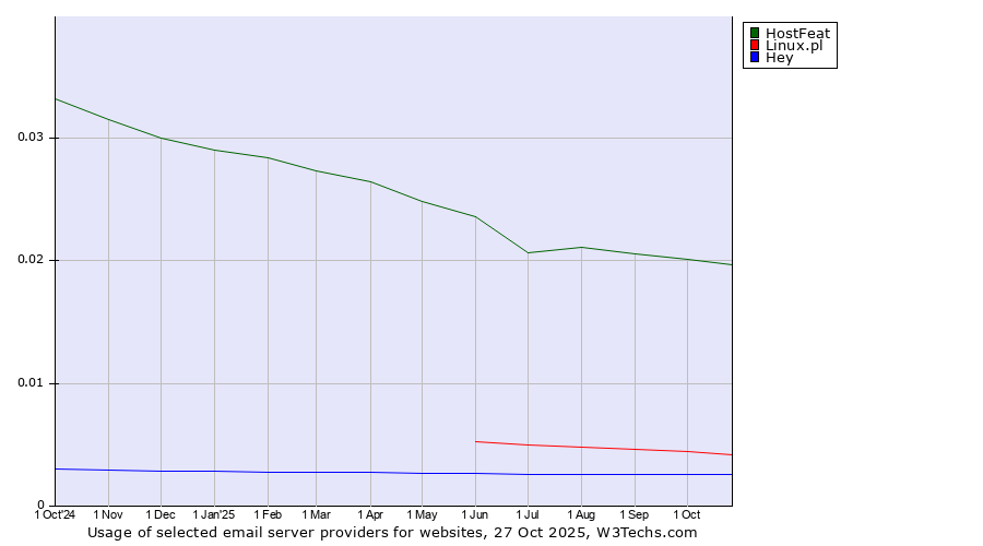 Historical trends in the usage of HostFeat vs. Linux.pl vs. Hey