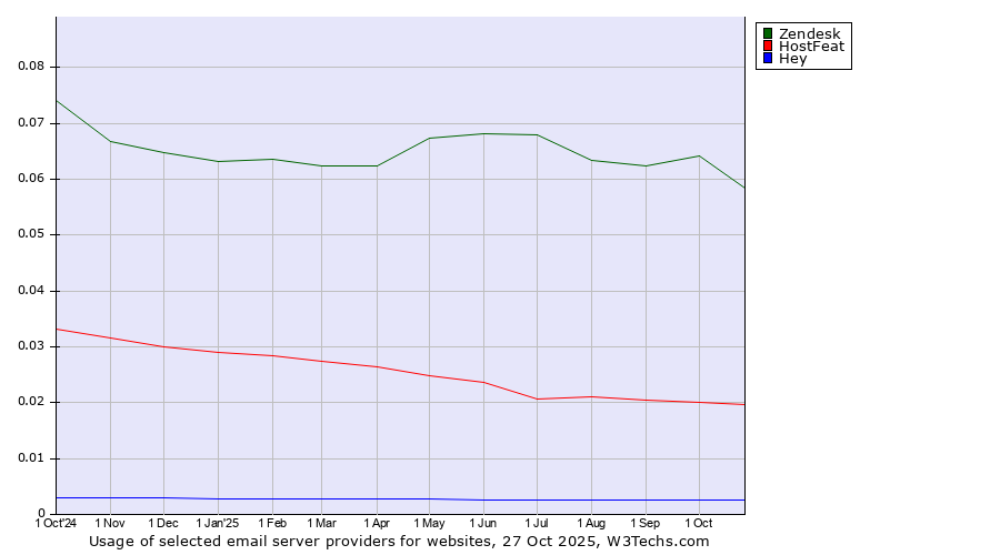 Historical trends in the usage of Zendesk vs. HostFeat vs. Hey