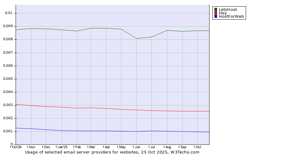 Historical trends in the usage of LetsHost vs. Hey vs. HostForWeb