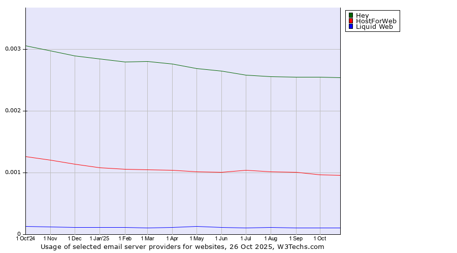 Historical trends in the usage of Hey vs. HostForWeb vs. Liquid Web