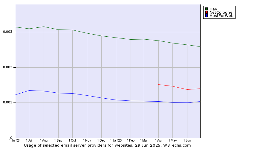 Historical trends in the usage of Hey vs. NetCologne vs. HostForWeb