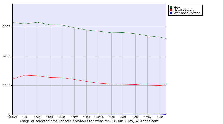 Historical trends in the usage of Hey vs. HostForWeb vs. Webhost Python