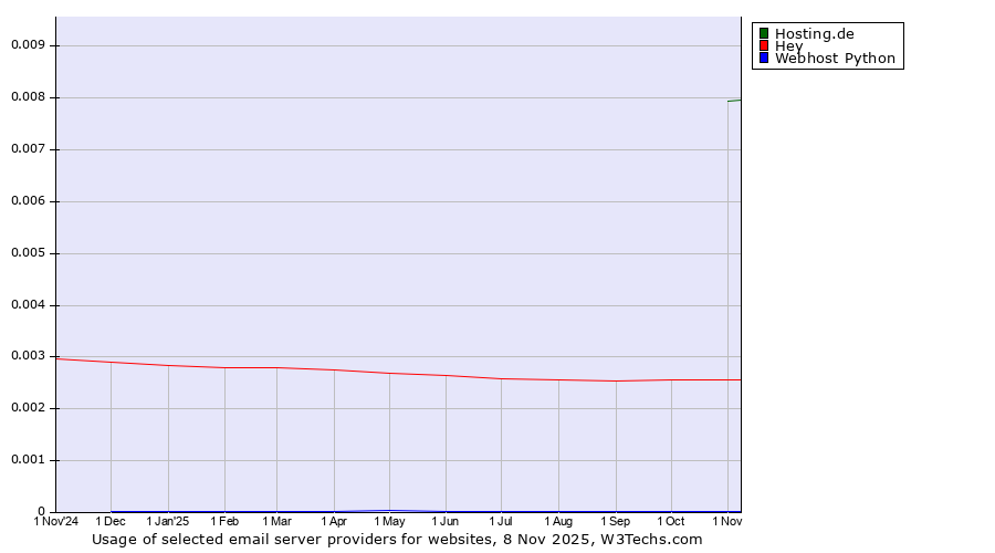 Historical trends in the usage of Hosting.de vs. Hey vs. Webhost Python