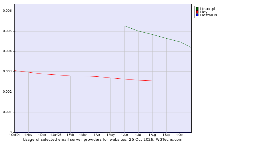 Historical trends in the usage of Linux.pl vs. Hey vs. HostMDs