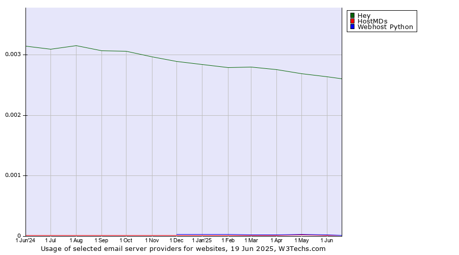 Historical trends in the usage of Hey vs. HostMDs vs. Webhost Python