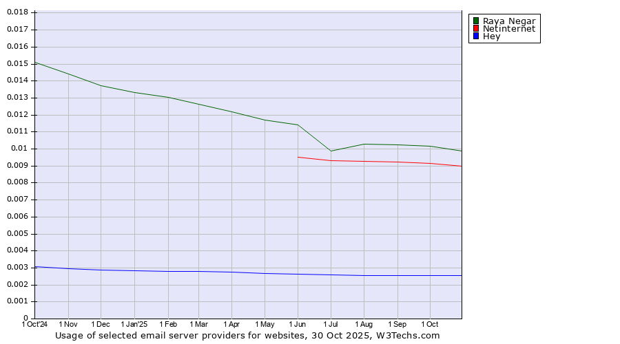 Historical trends in the usage of Raya Negar vs. Netinternet vs. Hey
