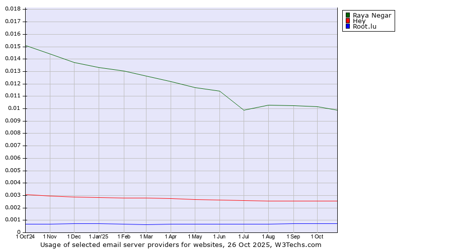 Historical trends in the usage of Raya Negar vs. Hey vs. Root.lu