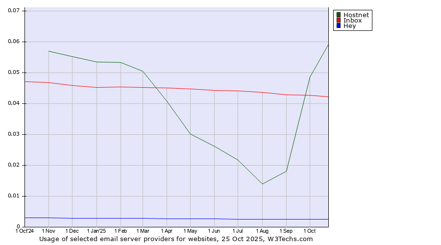 Historical trends in the usage of Hostnet vs. Inbox vs. Hey