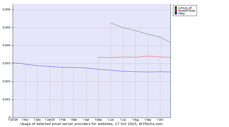 Historical trends in the usage of Linux.pl vs. HostPress vs. Hey