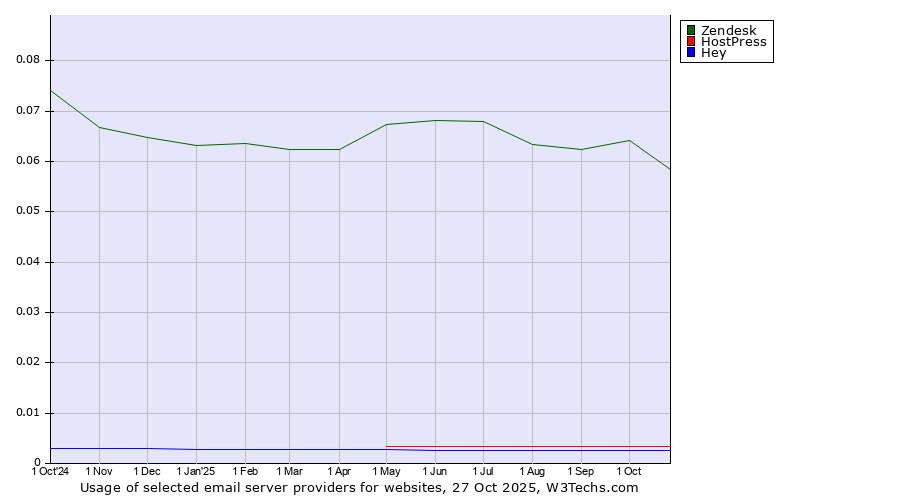 Historical trends in the usage of Zendesk vs. HostPress vs. Hey