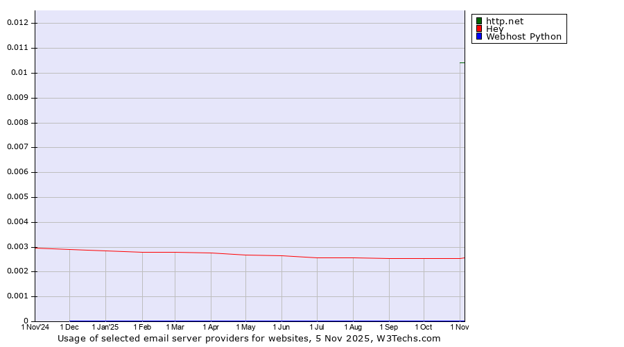 Historical trends in the usage of http.net vs. Hey vs. Webhost Python