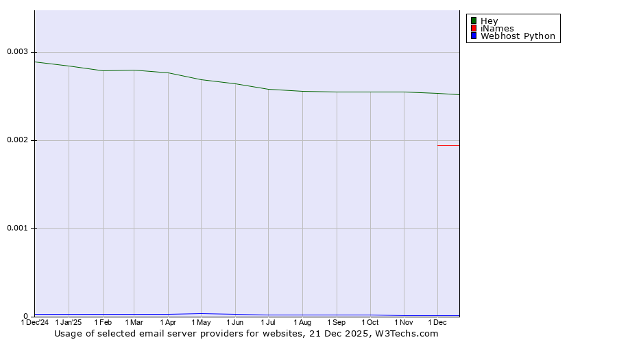 Historical trends in the usage of Hey vs. iNames vs. Webhost Python