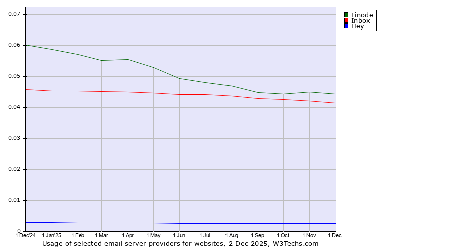Historical trends in the usage of Linode vs. Inbox vs. Hey