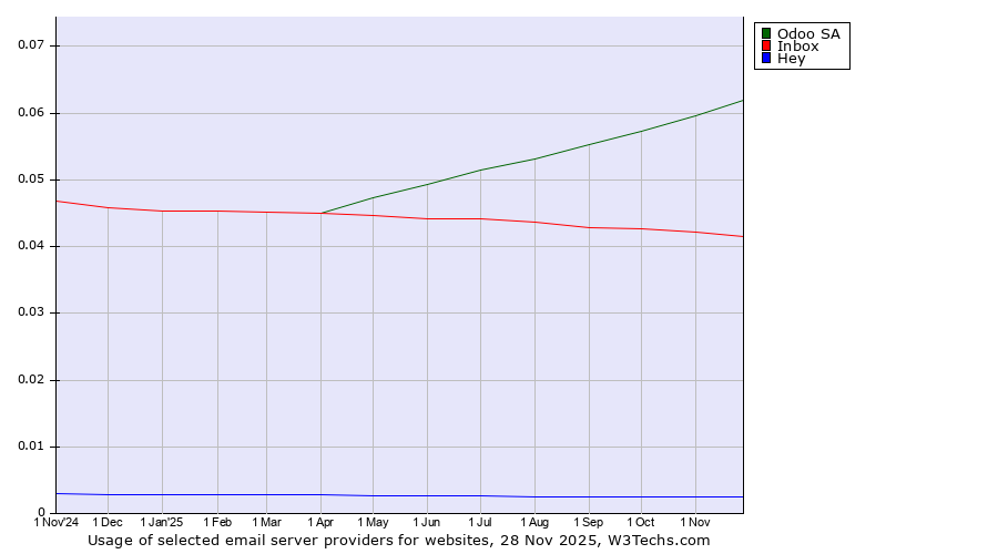Historical trends in the usage of Odoo SA vs. Inbox vs. Hey