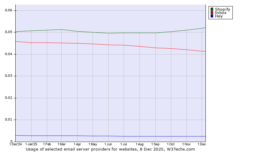Historical trends in the usage of Shopify vs. Inbox vs. Hey