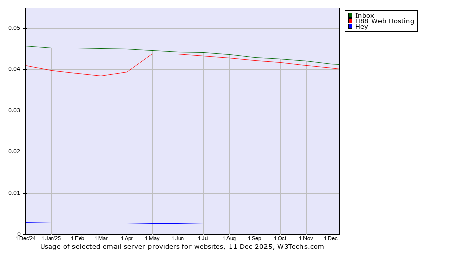 Historical trends in the usage of Inbox vs. H88 Web Hosting vs. Hey