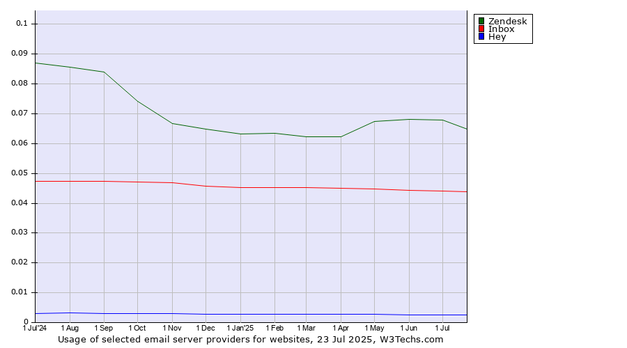 Historical trends in the usage of Zendesk vs. Inbox vs. Hey