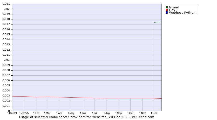 Historical trends in the usage of Inleed vs. Hey vs. Webhost Python