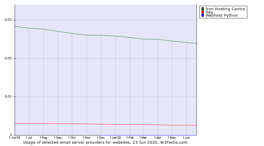 Historical trends in the usage of Iron Hosting Centre vs. Hey vs. Webhost Python