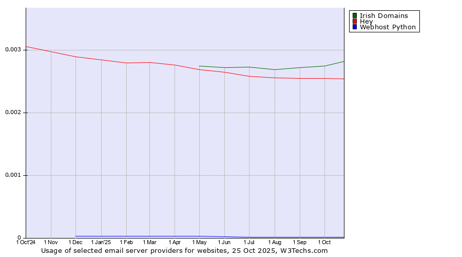 Historical trends in the usage of Irish Domains vs. Hey vs. Webhost Python