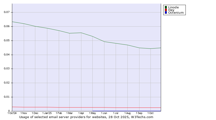 Historical trends in the usage of Linode vs. Hey vs. Octenium