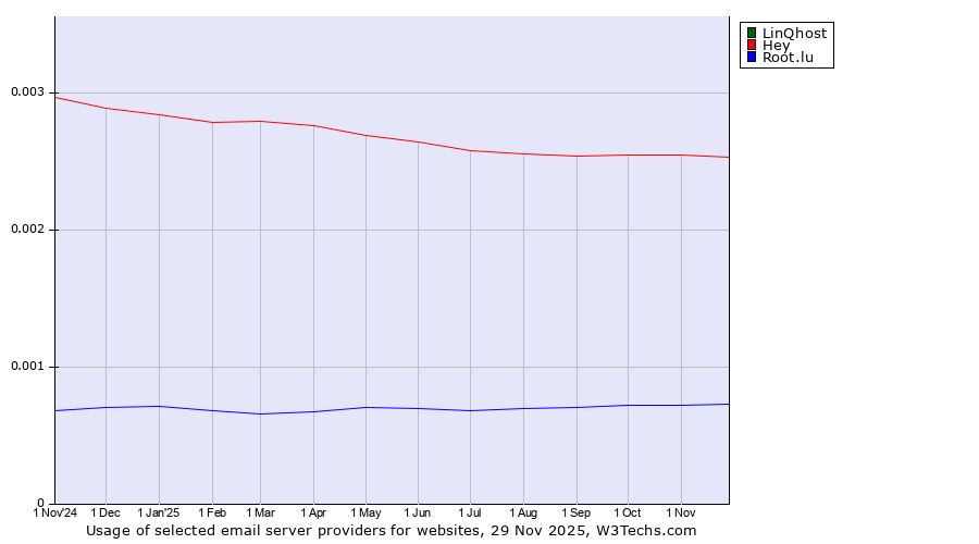 Historical trends in the usage of LinQhost vs. Hey vs. Root.lu
