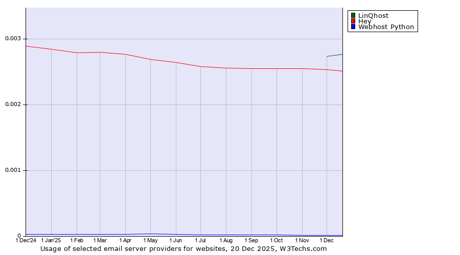 Historical trends in the usage of LinQhost vs. Hey vs. Webhost Python